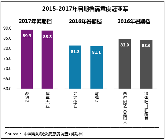 《战狼2》《建军大业》双雄联袂燃爆暑期 观众满意度双刷新纪录