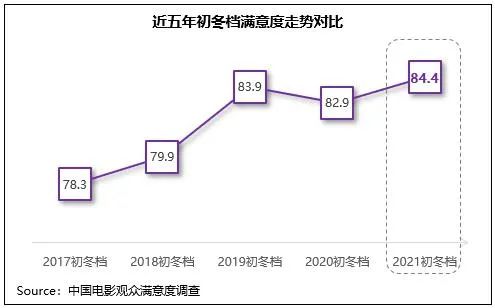 初冬档观赏性、传播度同步提升，《扬名立万》满意度与票房双折桂