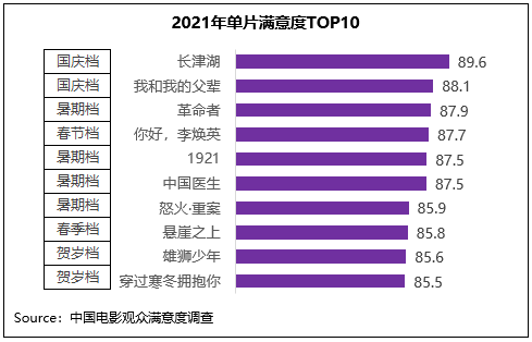《雄狮少年》领衔贺岁档满意度 2021年度观众满意度创新高