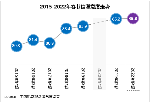 2022春节档获同期最满意评价，档期传播度下滑值得关注
