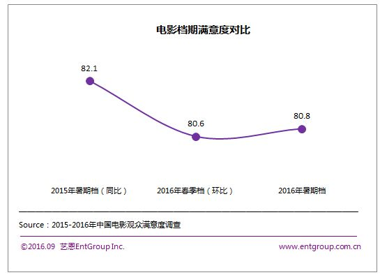 2016年暑期档满意度80.8分 环比稳中有升