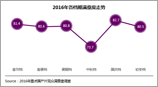 2016这个初冬档不太“冷” 满意度超年度平均水平