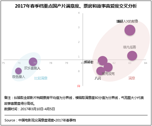 2017春季档国产影片“小而美” 《非凡任务》、《嫌疑人X的献身》口碑领跑