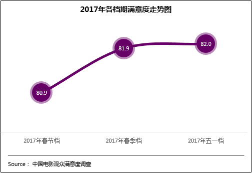 2017“五一”档国产电影“广有良驹” 质量上乘观众好口碑