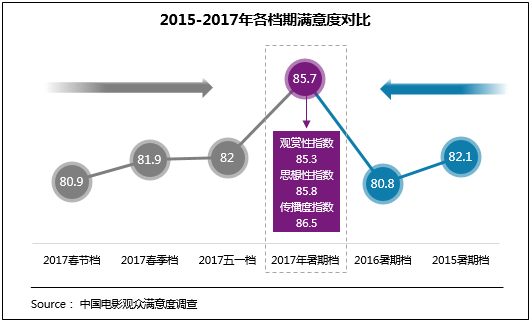 2017暑期档国产影片“王者归来” 观众满意度创历史新高
