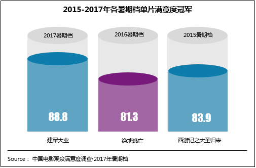 《建军大业》再现革命峥嵘岁月 满意度88.8分创历史新高