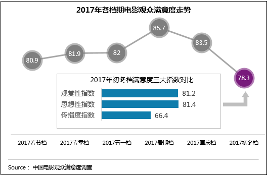 初冬档影片好看更走心 《引爆者》《相爱相亲》满意度领跑