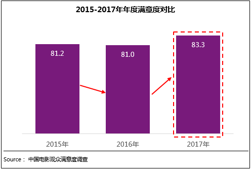 《白蛇：缘起》满意度84.6分 视觉及音乐效果获赞