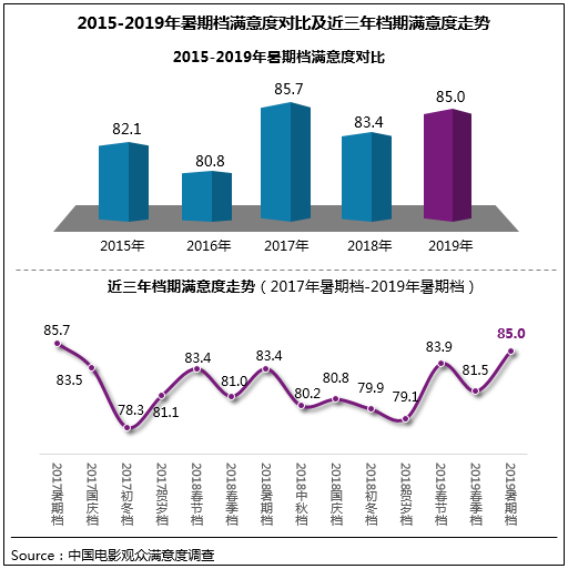 2019暑期档满意度85分居历史第二 档期口碑效应凸显