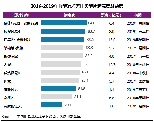 港式警匪类型片成为影市标配 观众为成熟类型创作点赞